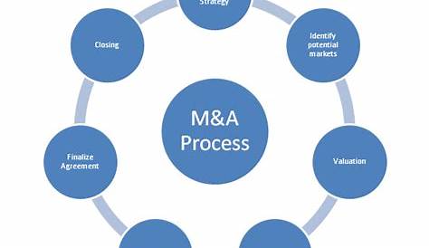 merger and acquisition process flow chart