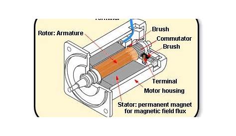 ELECTRICAL ENGINEERING AND PROJECTS: The electric motor: