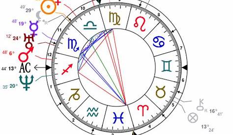 Kim Kardashian Astrology Analysis | Celebrity Horoscopes