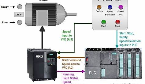 How to Control VFD with PLC using Ladder Logic - InstrumentationTools