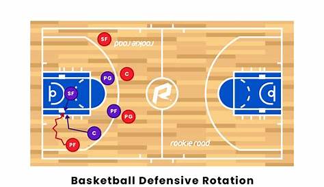 Basketball Defensive Rotations