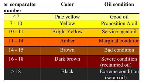 hydraulic oil color chart