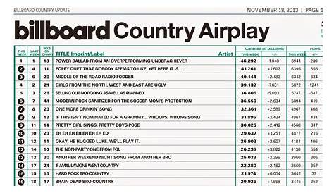 Farce the Music: Honest Billboard Country Airplay Chart