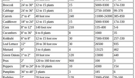 vegetable plant spacing chart pdf