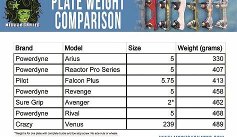 Roller Skate, Roller Derby, Skate Man, Weight Charts, Comparison
