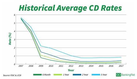 historical cd interest rate chart