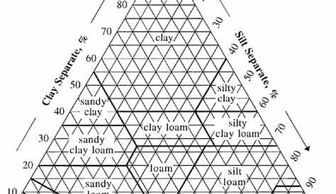 Soil Triangle Worksheets