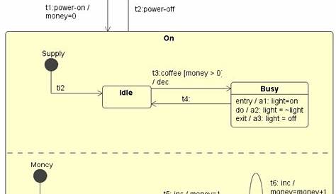 A coffee vending machine state machine diagram. | Download Scientific