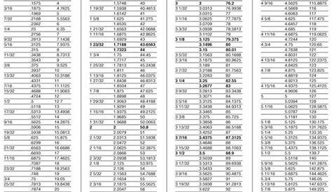 Rod Builder's Measurement Conversion Chart | lupon.gov.ph