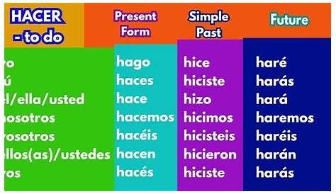 spanish hacer conjugation chart