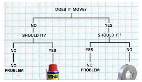 wd40 duct tape chart