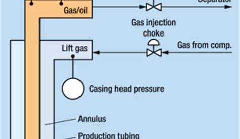 gas lift well schematic
