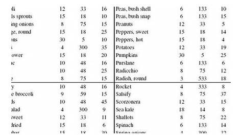 vegetable plant yield chart