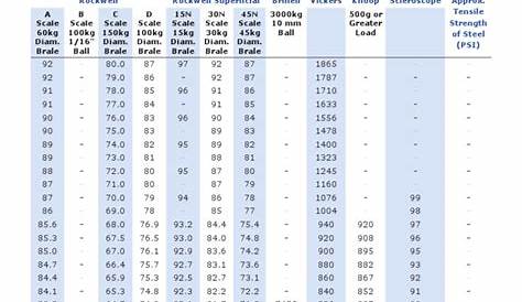 Hardness Conversion Chart: Approximate equivalent hardness numbers for