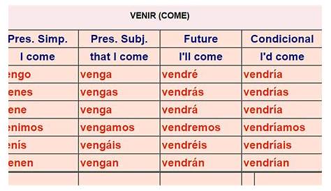 Spanish verb tables - irregular 2
