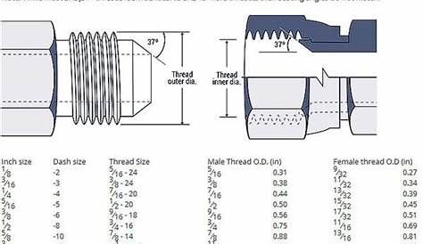 SAE thread JIC fitting size chart | Size chart, Hydraulic systems