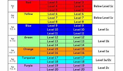 instructional reading level chart