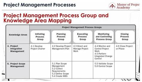project management process group and knowledge area mapping table
