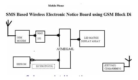 Final Year Projects: SMS Based Wireless Electronic Notice Board using