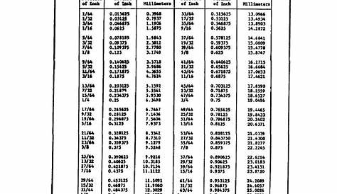 inches to thousands chart