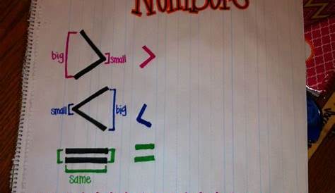 Comparing Numbers Anchor Chart | Number anchor charts, Anchor charts