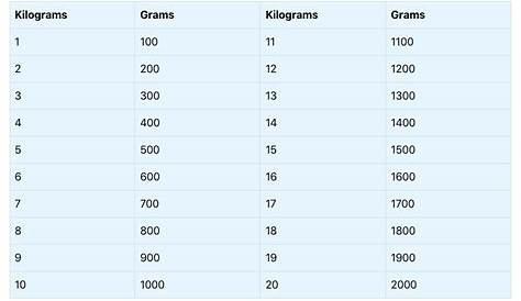 grams to kilograms conversion chart