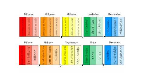 Spanish/English Place Value Chart with Decimals B&W and in Color