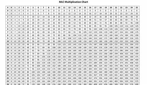 25 X 25 Times Table Chart - Math Learning Center Download Printable PDF