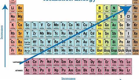ionization energy chart periodic table