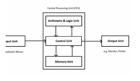 The Computer Processor & It’s Uses - Central Processing Unit (CPU)