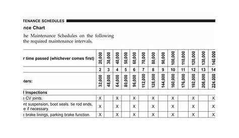 Jeep Wrangler Service Schedule