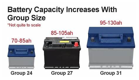 Types And Group Sizes Of A Car Battery Explained