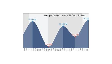 Westport's Tide Charts, Tides for Fishing, High Tide and Low Tide