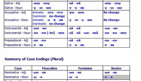 Summary of case endings - Singular/Plural | Russian | Russian language