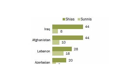 shia sunni differences chart