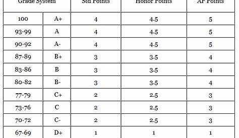 elementary grading scale chart