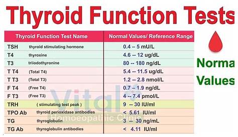THYROID FUNCTIONS TEST CHART, NORMAL VALUES OF EACH TEST | Dr Pravin