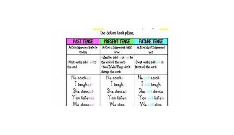 Verb Tenses Anchor Chart by Madeline Farrey | TPT