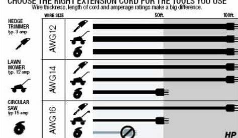 extension cord amp chart