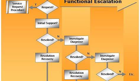 incident escalation process flow chart