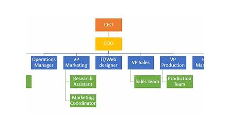 How to Create Org Chart in Excel? Easy Method - Spreadsheet Planet