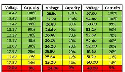 Battery SOC to Voltage Chart – Octopus Electrical Service