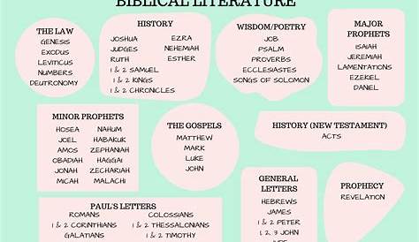 genres of the bible worksheet