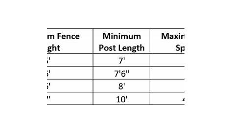 wood fence post spacing chart