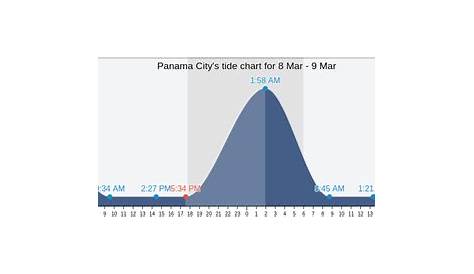 Panama City's Tide Charts, Tides for Fishing, High Tide and Low Tide