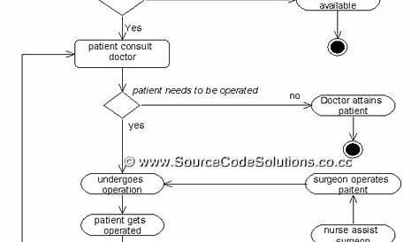 In Uml Activity Diagram For Hospital Management System | Video Bokep