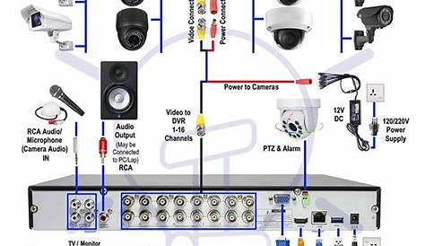 security camera wiring options