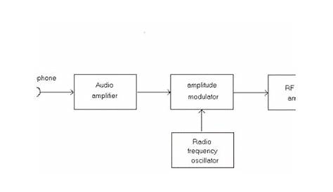 A.M. Transmitter Tutorial - AM Transmitters - Block Diagrams