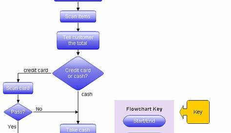 how do i create a flow chart in excel