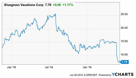 Bluegreen Vacations: A Solid Value Play (NYSE:BXG) | Seeking Alpha